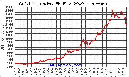 Chart Of Gold Prices Over The Last 50 Years