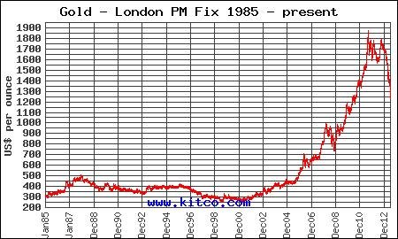 history of gold price